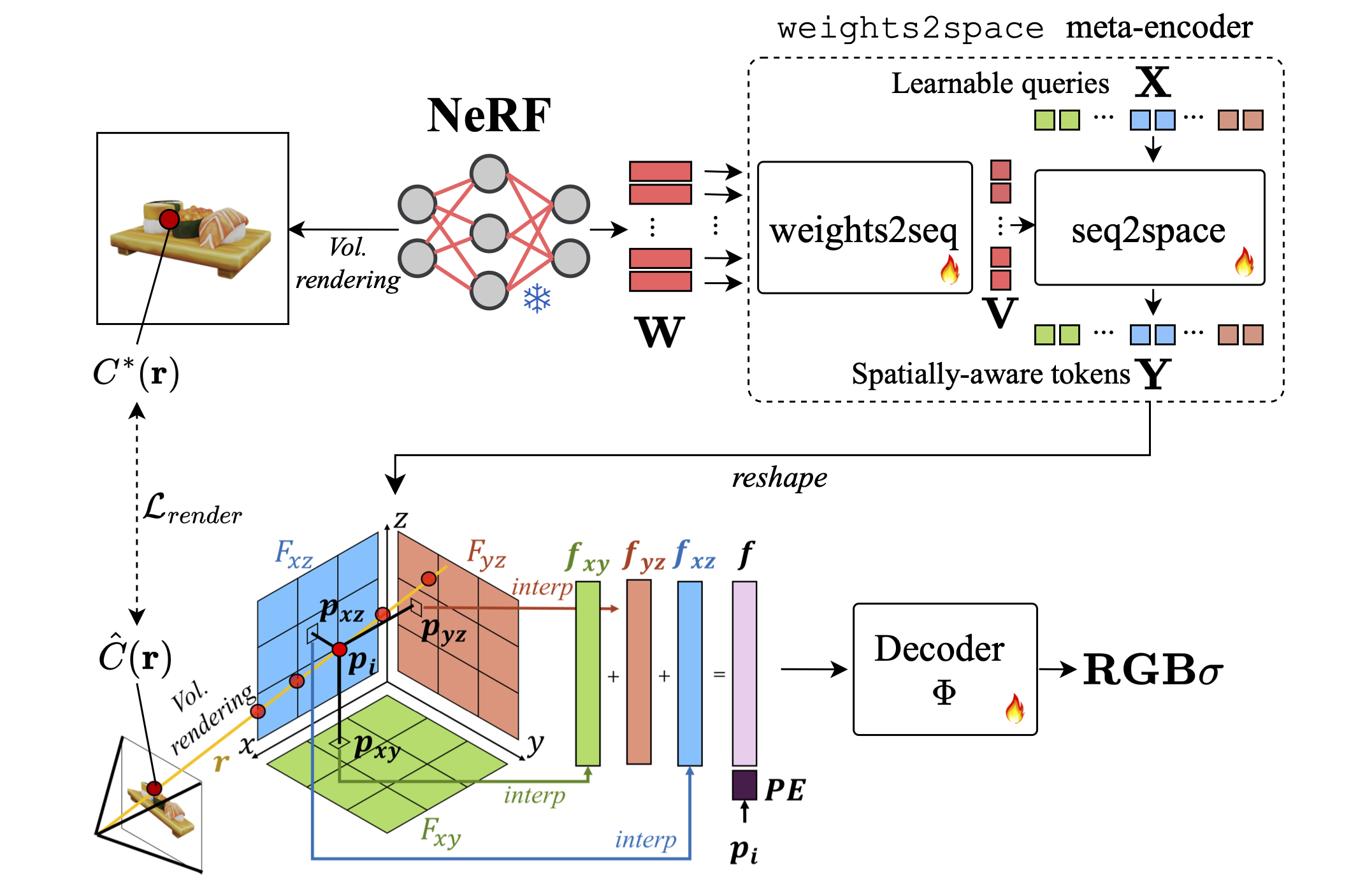 weights2space overview